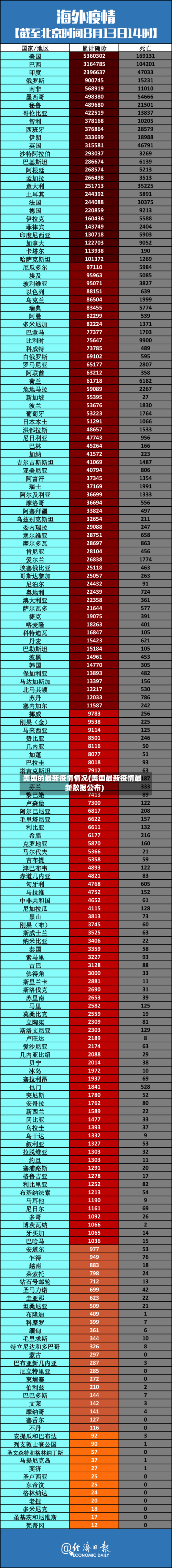 美国的最新疫情情况(美国最新疫情最新数据公布)