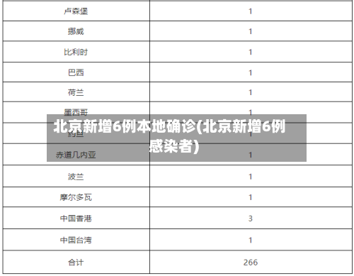 北京新增6例本地确诊(北京新增6例感染者)