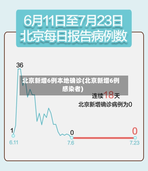 北京新增6例本地确诊(北京新增6例感染者)-第2张图片