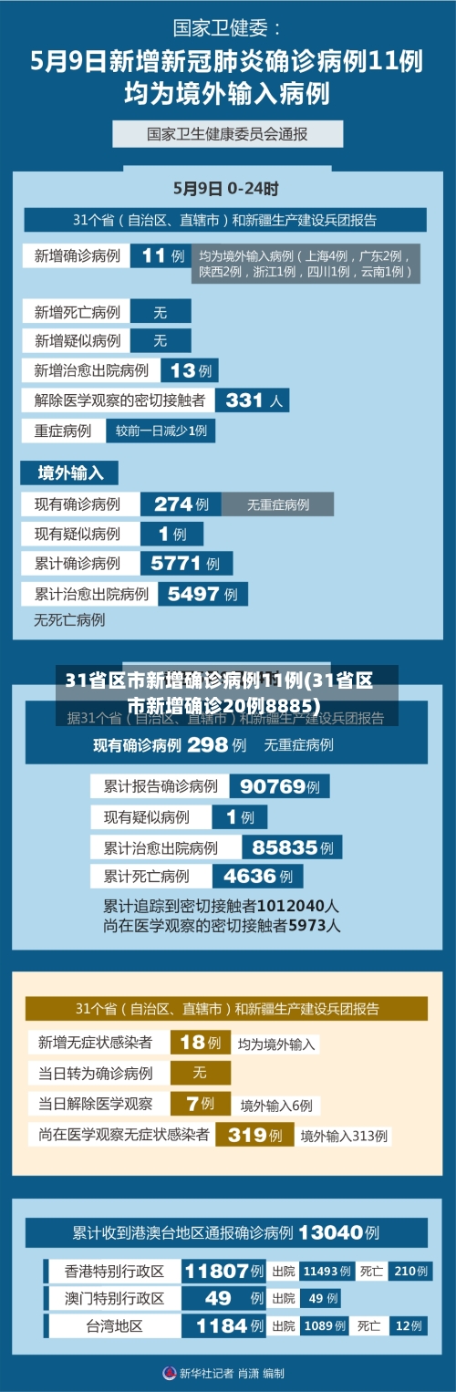 31省区市新增确诊病例11例(31省区市新增确诊20例8885)