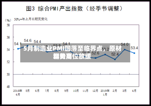 5月制造业PMI回落至临界点，原材料费用增势高位放缓-第2张图片