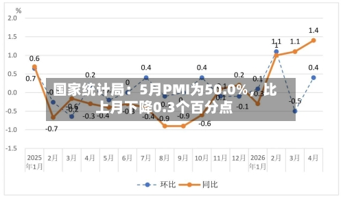 国家统计局：5月PMI为50.0%	，比上月下降0.3个百分点-第2张图片