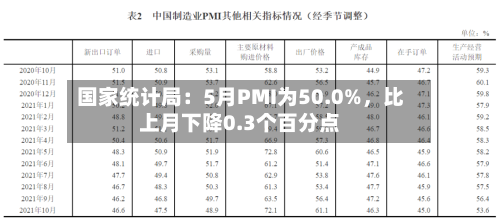 国家统计局：5月PMI为50.0%，比上月下降0.3个百分点-第3张图片