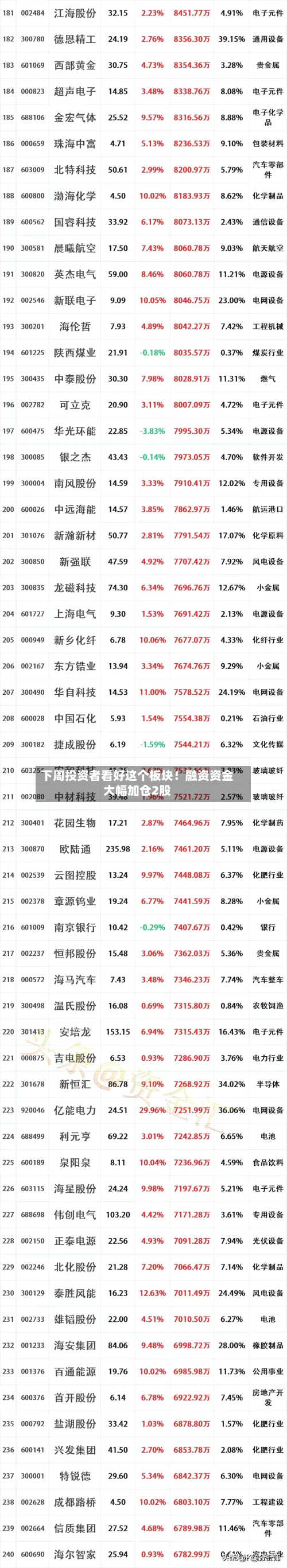 下周投资者看好这个板块！融资资金大幅加仓2股-第2张图片