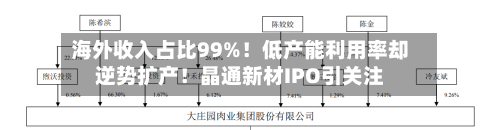 海外收入占比99%！低产能利用率却逆势扩产！晶通新材IPO引关注-第3张图片