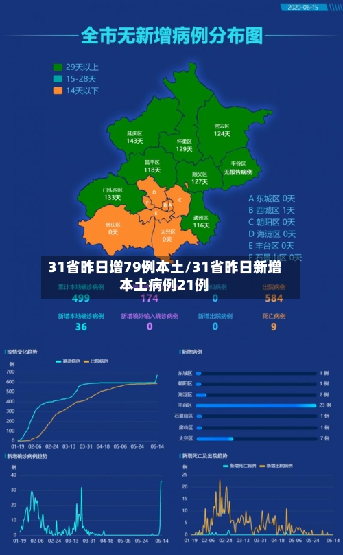 31省昨日增79例本土/31省昨日新增本土病例21例
