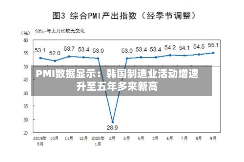 PMI数据显示：韩国制造业活动增速升至五年多来新高