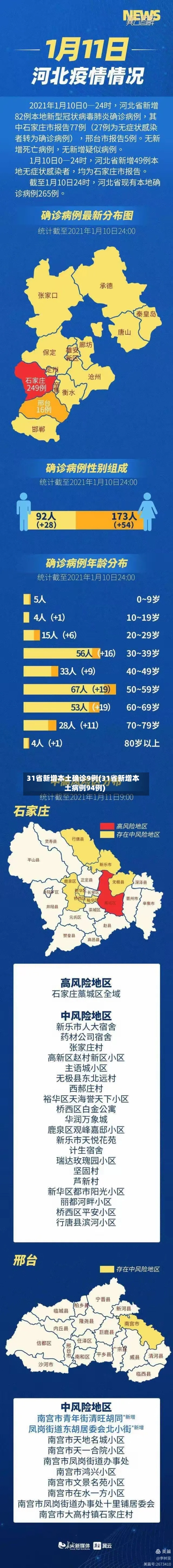 31省新增本土确诊9例(31省新增本土病例94例)-第3张图片
