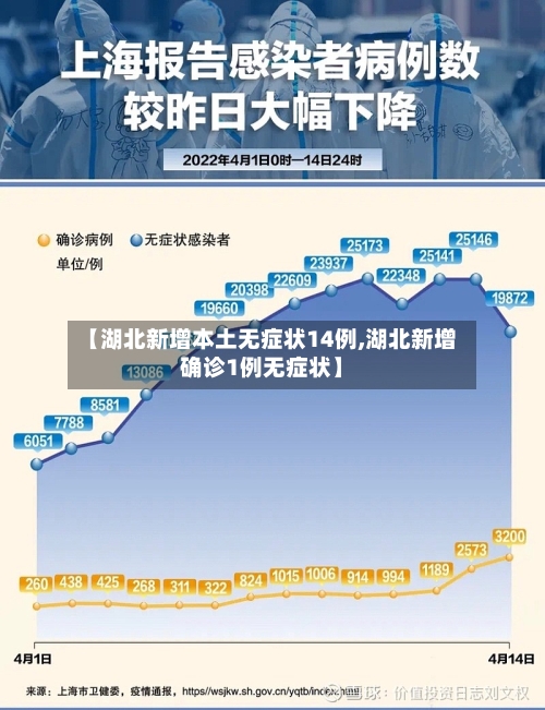 【湖北新增本土无症状14例,湖北新增确诊1例无症状】