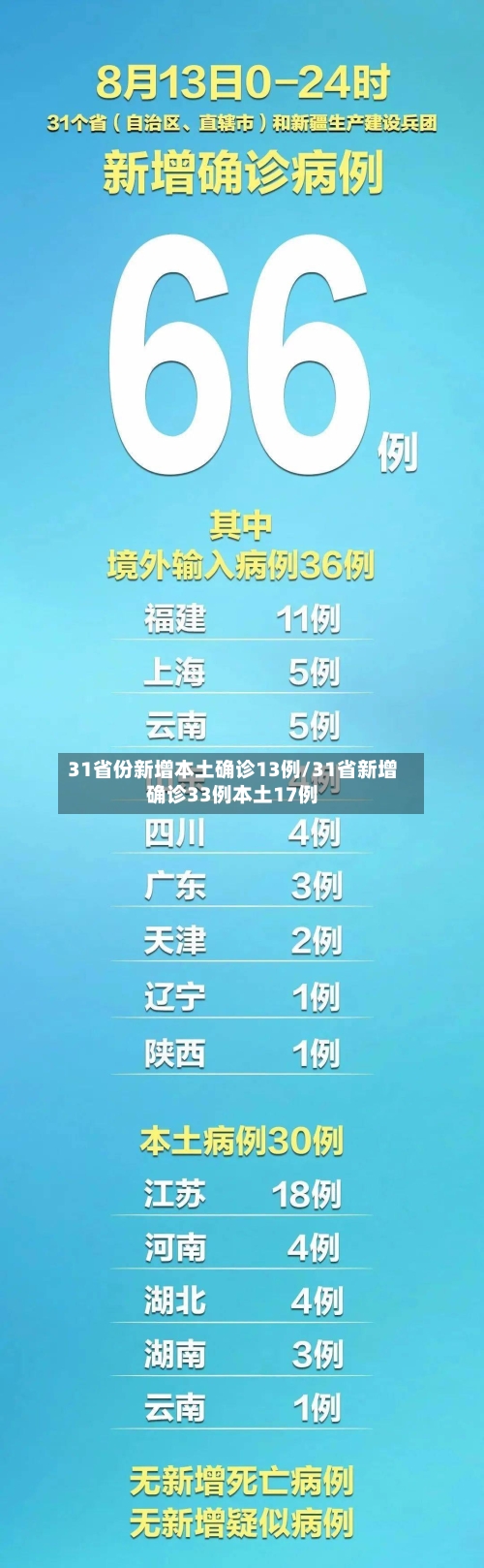 31省份新增本土确诊13例/31省新增确诊33例本土17例-第2张图片