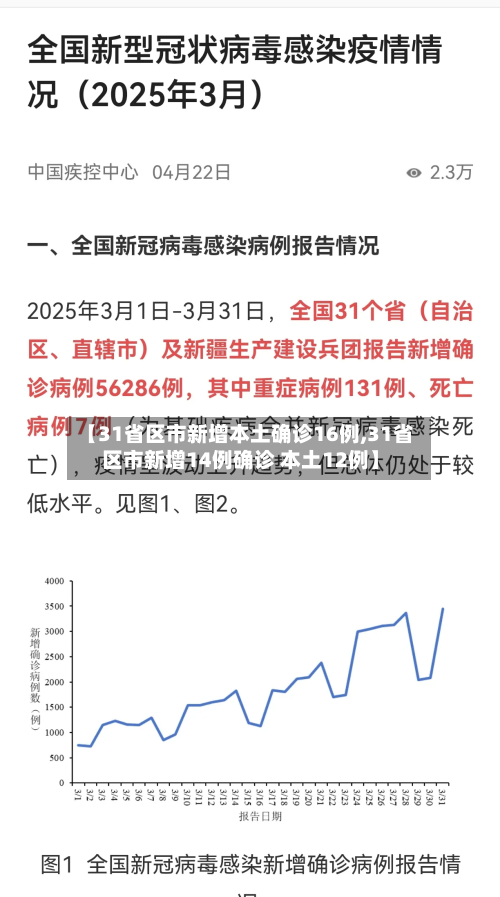 【31省区市新增本土确诊16例,31省区市新增14例确诊 本土12例】-第2张图片