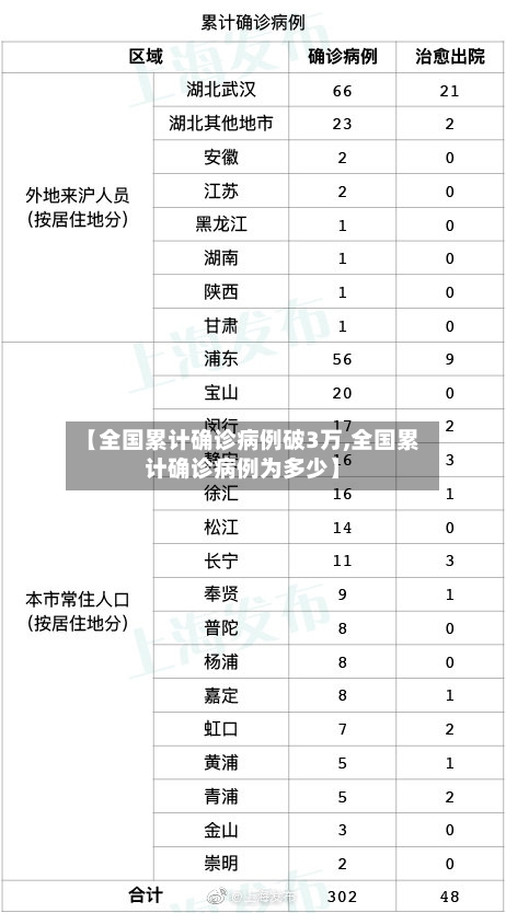 【全国累计确诊病例破3万,全国累计确诊病例为多少】