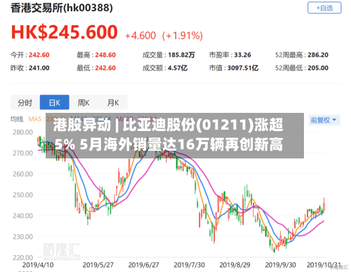港股异动 | 比亚迪股份(01211)涨超5% 5月海外销量达16万辆再创新高