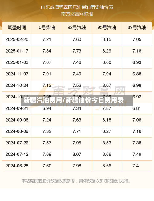新疆汽油费用/新疆油价今日费用表-第3张图片