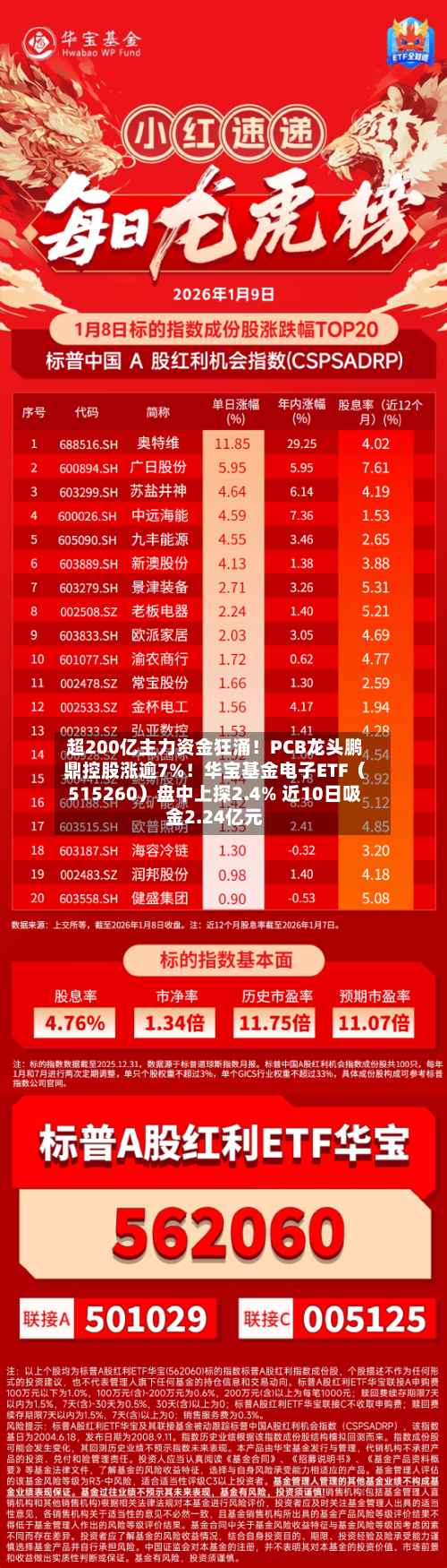 超200亿主力资金狂涌！PCB龙头鹏鼎控股涨逾7%！华宝基金电子ETF（515260）盘中上探2.4% 近10日吸金2.24亿元-第3张图片