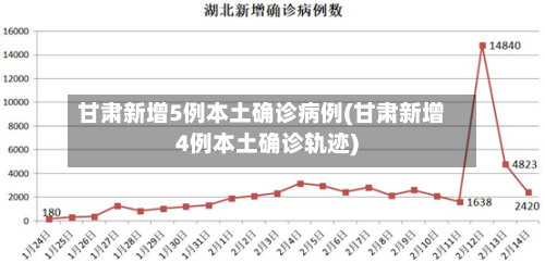 甘肃新增5例本土确诊病例(甘肃新增4例本土确诊轨迹)