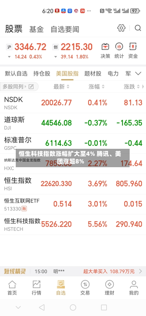 恒生科技指数涨幅扩大至4% 腾讯、美团涨超8%
