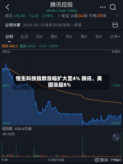 恒生科技指数涨幅扩大至4% 腾讯、美团涨超8%-第2张图片
