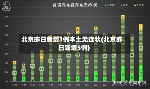 北京昨日新增1例本土无症状(北京昨日新增5例)