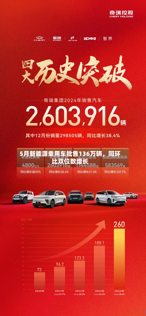 5月新能源乘用车批售136万辆，同环比双位数增长-第2张图片