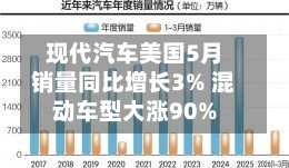 现代汽车美国5月销量同比增长3% 混动车型大涨90%