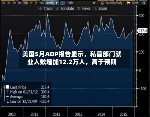 美国5月ADP报告显示，私营部门就业人数增加12.2万人，高于预期-第2张图片