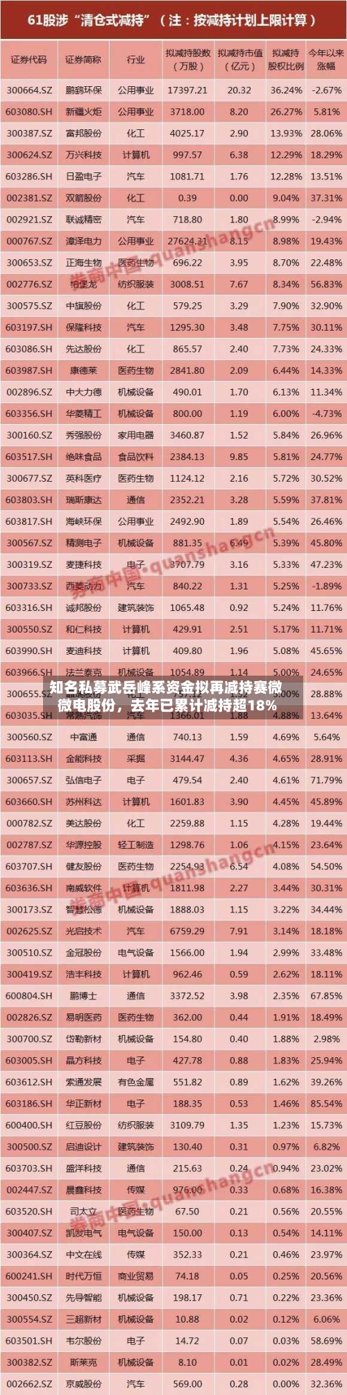 知名私募武岳峰系资金拟再减持赛微微电股份，去年已累计减持超18%