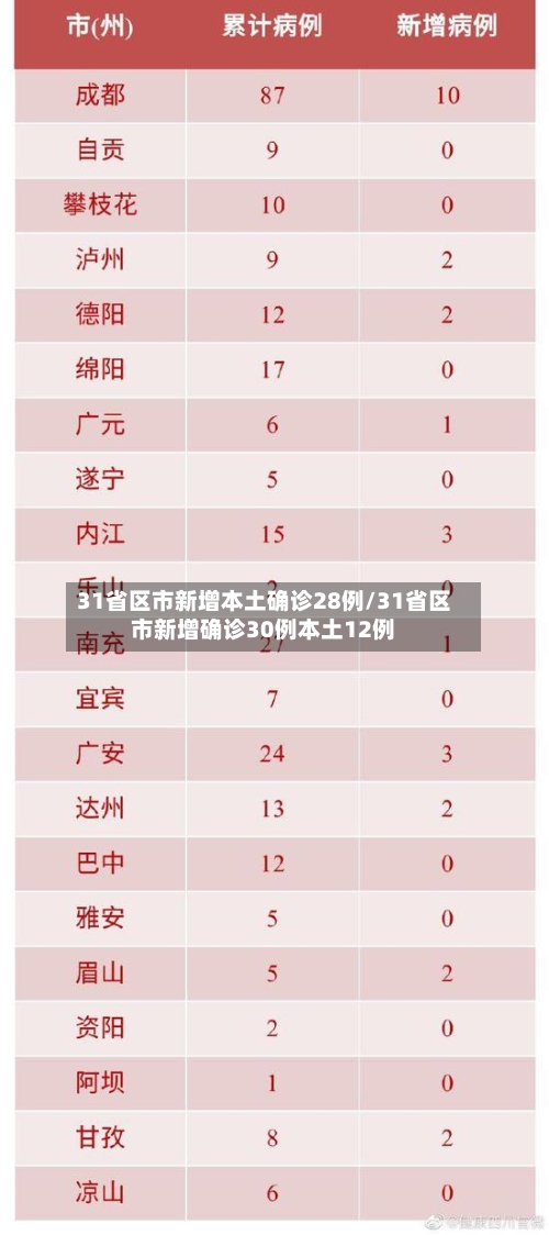 31省区市新增本土确诊28例/31省区市新增确诊30例本土12例
