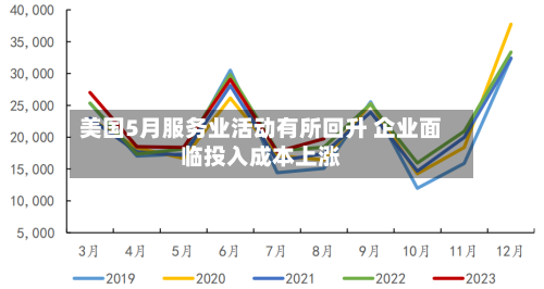 美国5月服务业活动有所回升 企业面临投入成本上涨