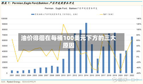 油价徘徊在每桶100美元下方的三大原因