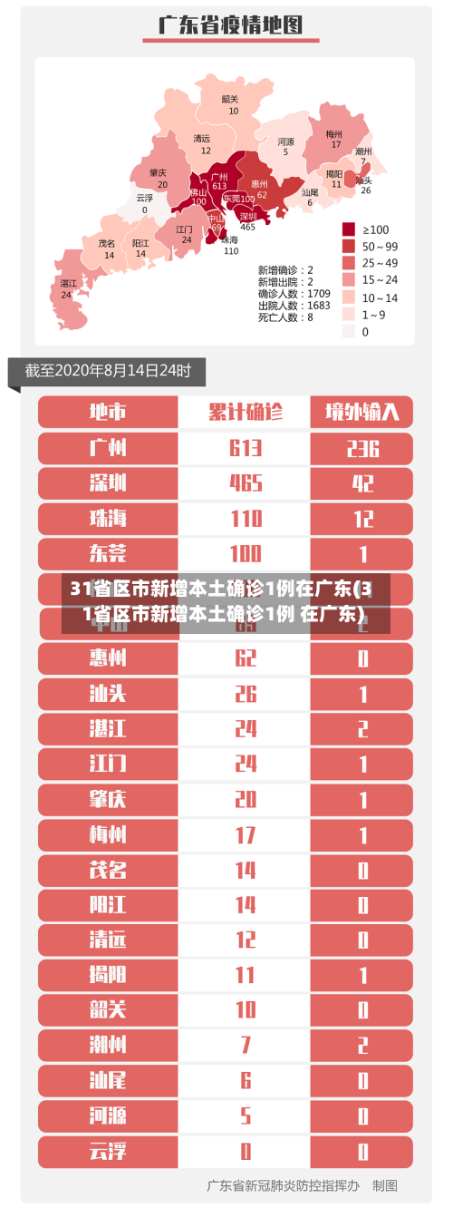 31省区市新增本土确诊1例在广东(31省区市新增本土确诊1例 在广东)-第2张图片