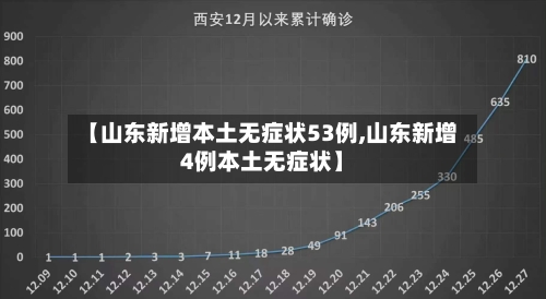 【山东新增本土无症状53例,山东新增4例本土无症状】