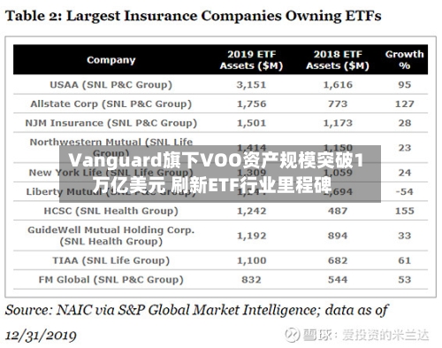 Vanguard旗下VOO资产规模突破1万亿美元 刷新ETF行业里程碑-第3张图片