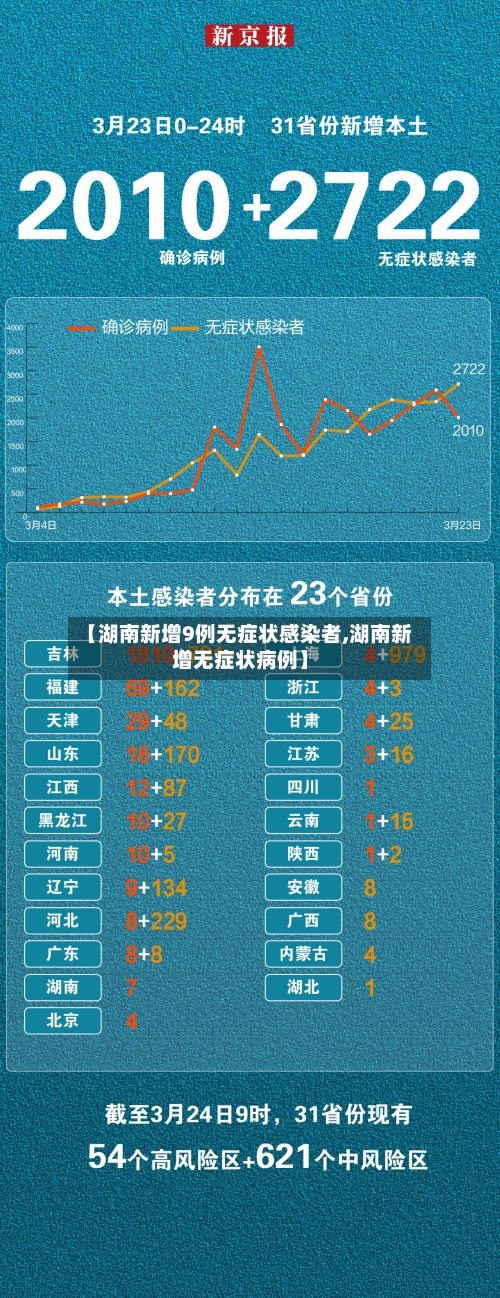 【湖南新增9例无症状感染者,湖南新增无症状病例】