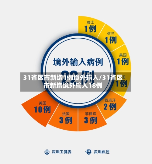 31省区市新增1例境外输入/31省区市新增境外输入18例