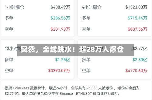 突然，全线跳水！超28万人爆仓-第2张图片