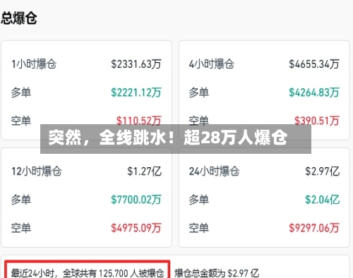 突然	，全线跳水！超28万人爆仓-第3张图片