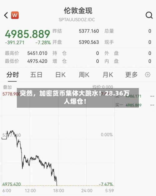 突然，加密货币集体大跳水！28.36万人爆仓！-第2张图片