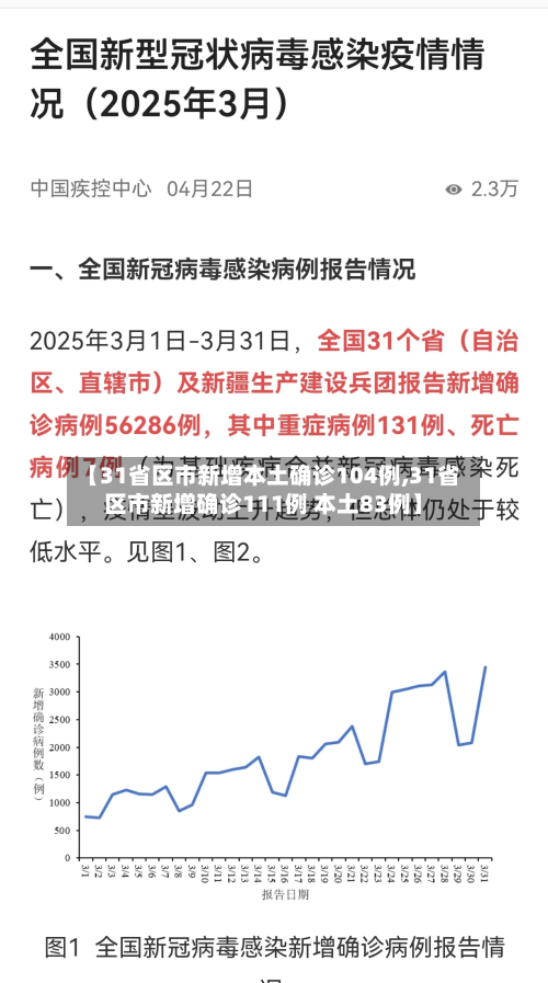 【31省区市新增本土确诊104例,31省区市新增确诊111例 本土83例】
