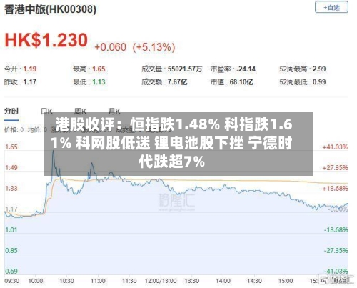 港股收评：恒指跌1.48% 科指跌1.61% 科网股低迷 锂电池股下挫 宁德时代跌超7%