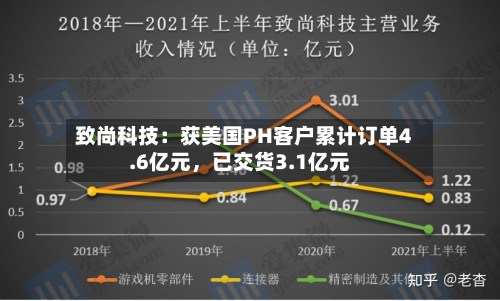 致尚科技：获美国PH客户累计订单4.6亿元	，已交货3.1亿元-第2张图片