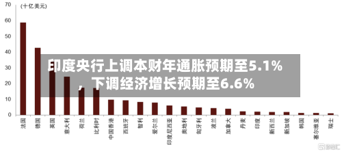 印度央行上调本财年通胀预期至5.1%	，下调经济增长预期至6.6%-第2张图片