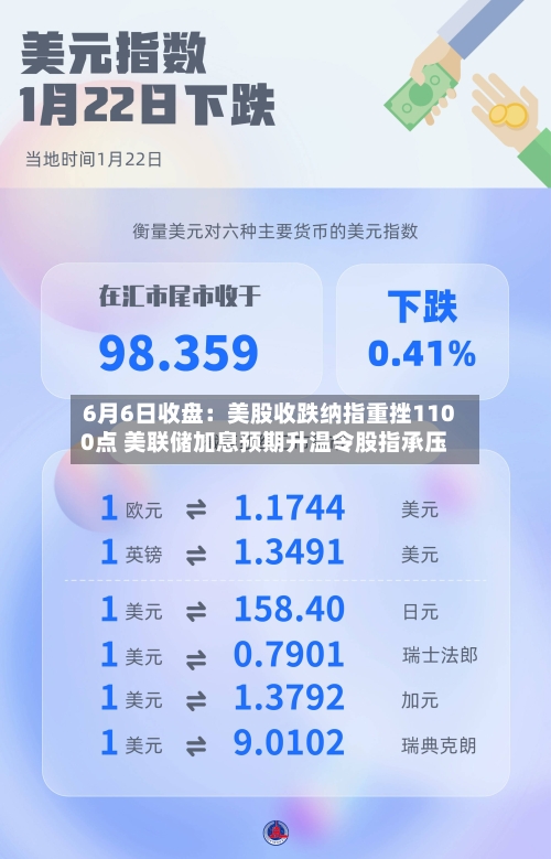 6月6日收盘：美股收跌纳指重挫1100点 美联储加息预期升温令股指承压
