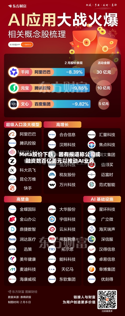 Meta股价下跌，因有报道称公司或融资数百亿美元以推动AI业务-第3张图片