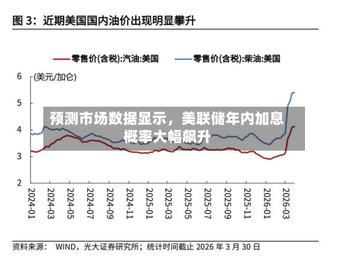 预测市场数据显示，美联储年内加息概率大幅飙升-第3张图片