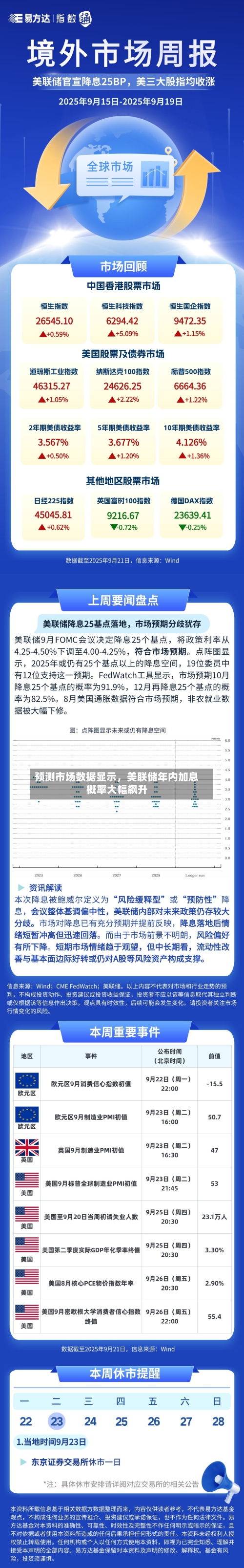 预测市场数据显示，美联储年内加息概率大幅飙升-第2张图片