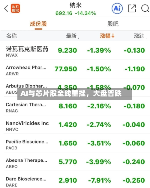 AI与芯片股全线重挫，大盘普跌-第2张图片