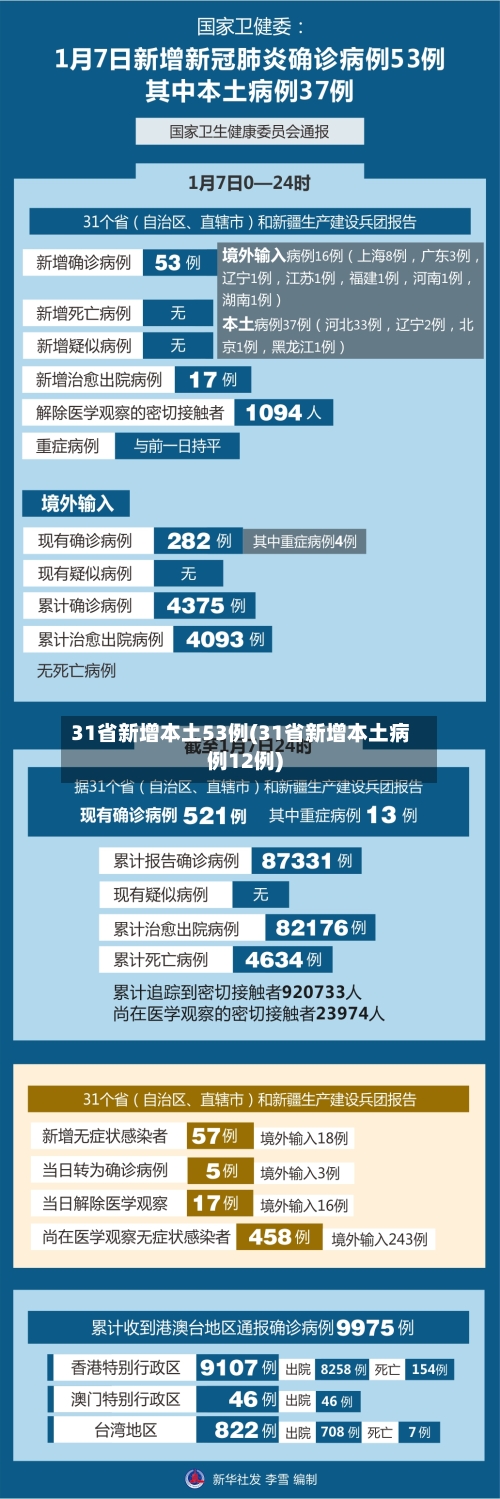 31省新增本土53例(31省新增本土病例12例)-第2张图片